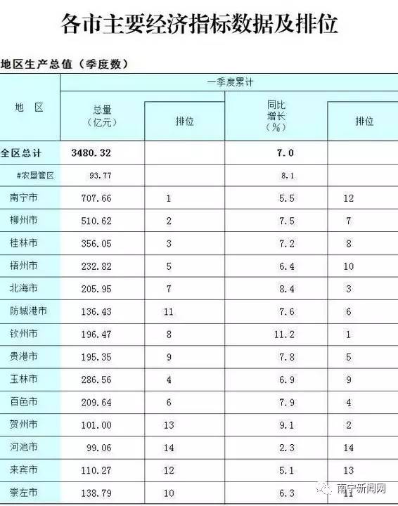 2019年广西gdp排行榜_2019年广西各市人均gdp排名
