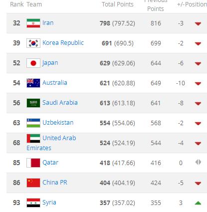 FIFA国家队最新排名:中国队下滑5位,亚洲第9,世