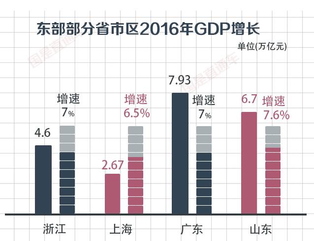 东部地区gdp(2)