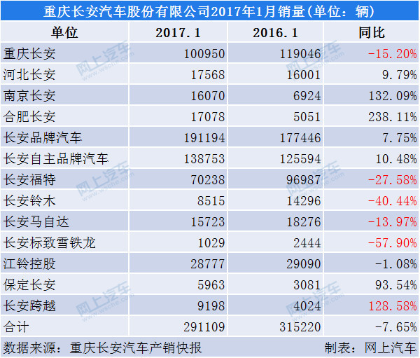 长安汽车1月份销量数据,7款车型销量过万!