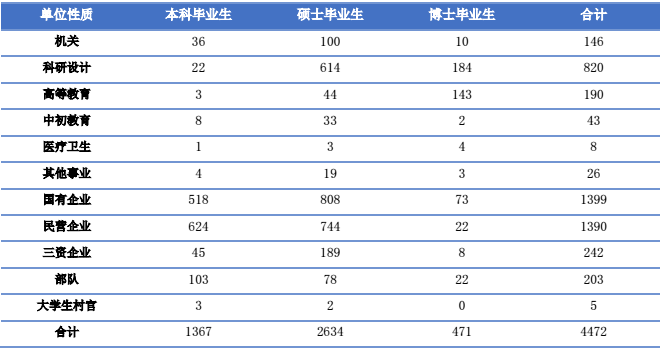 学历和收入的关系_从北航毕业生就业情况,探究学历与薪酬的关系