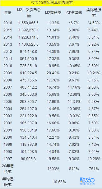 m2减gdp_央行突然 降准 释放7000亿资金,或有更多利好(3)