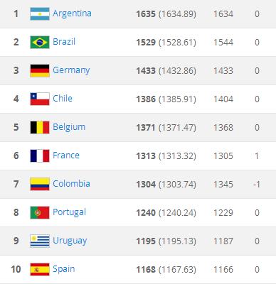FIFA国家队最新排名:中国队下滑5位,亚洲第9,世