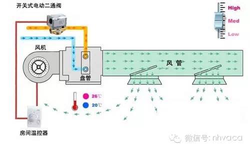 风机盘管加新风系统优点(与全空气系统相比)