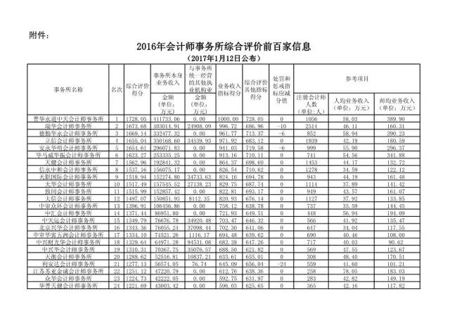 88 陕西鸿英会计师事务所 4 330.13 北京中光华会计师事务所 5 313.