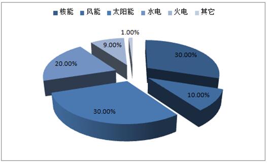 中国未来四十年能源结构