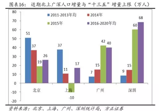 城市人口分哪几类_夜晚城市图片(2)