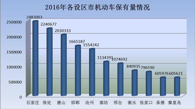 秦皇岛市人口有多少_一把手相关新闻 图片 视频 网友讨论 新闻