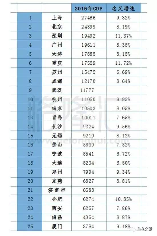 全gdp城市排名_湘江豪宅简史(3)