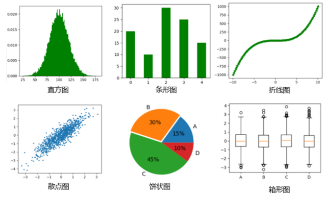 使用python绘制图表