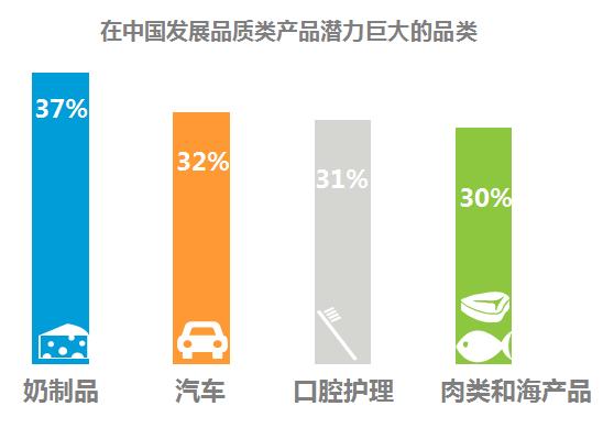 中国消费者为品质生活买单意愿到底有多高？