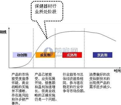 图表1:保健器材行业生命周期示意图