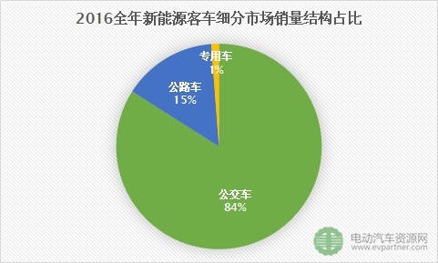 2016年新能源客车企业总销量分布 仍仅三家企业总销量过万