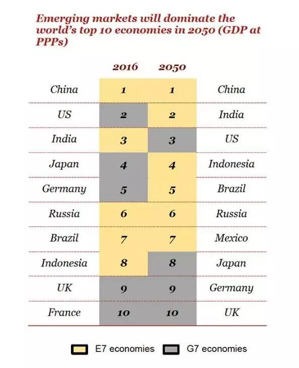 2030年桂平GDP预测_2030年全球20大经济体预测 中国GDP将增长两倍