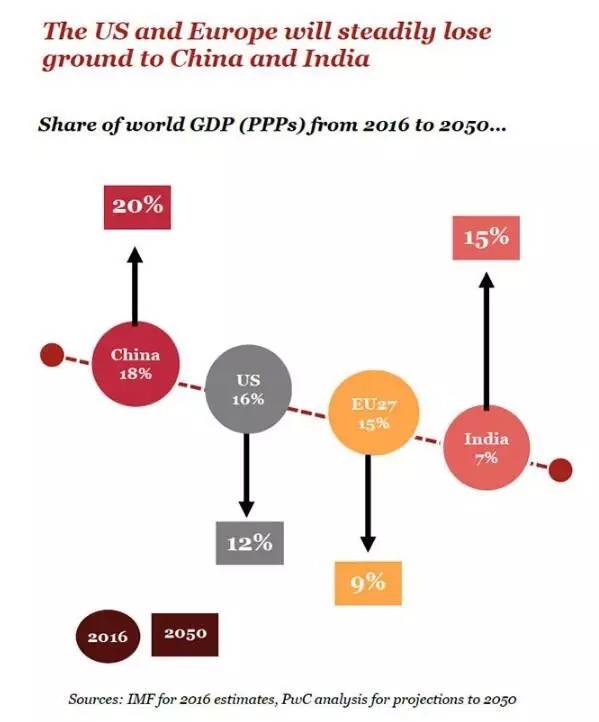 2050年世界gdp(2)