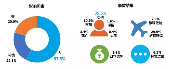 人员受伤最为常见事故灾难和业务安全两大类事故占较大比例,其中,旅程