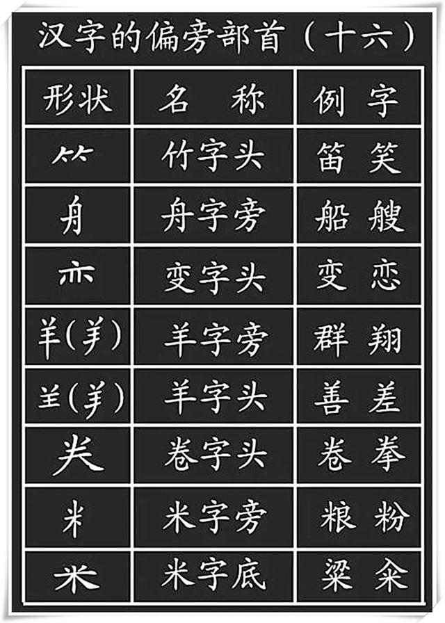 小学:汉字基本笔画 偏旁部首,孩子考试多得10分