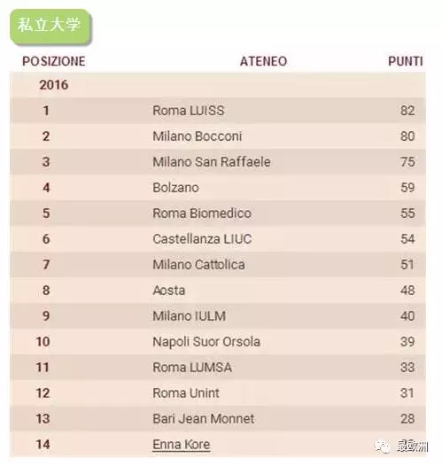 最新出炉的意大利大学排名，你心仪的大学在哪里？