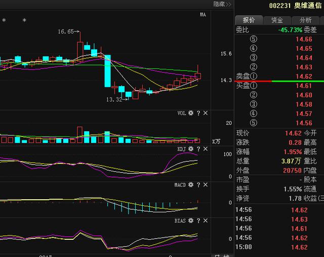 个股讲解：奥维通信（002231），走势最精准分析