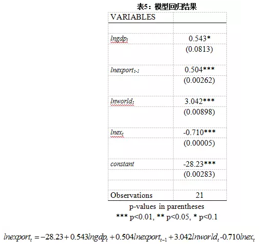 Gdp可以作为控制变量吗_控制变量法图片