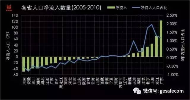 各省人口流出_中国各省人口分布图(3)