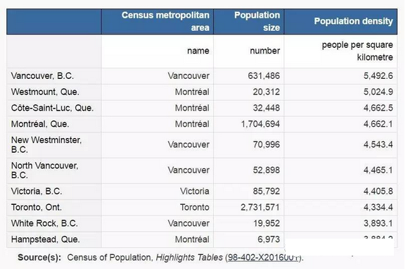 加拿大人口密度_全球人口密度最低10个的国家和地区,俄罗斯、加拿大未上榜