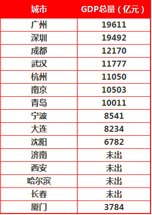 GDP全国排名倒数第一哪个市_为什么全国GDP排名倒数第一的东北,消费指数却全国领先