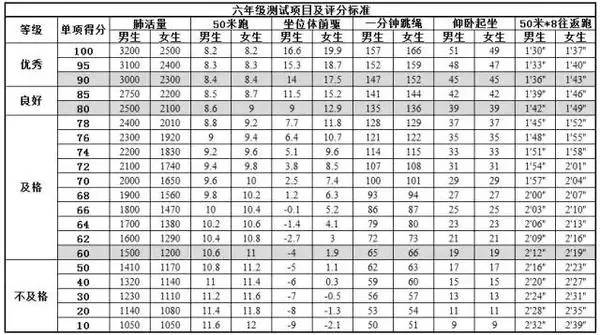 新版的《国家学生体质健康标准,全国小学已经陆续在参考这个标准