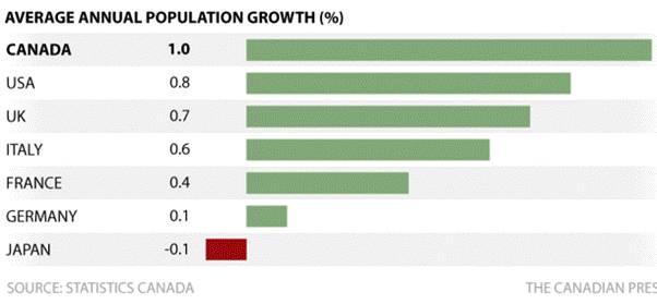 加拿大人口相当于1.6个北京?!移民成主要因素