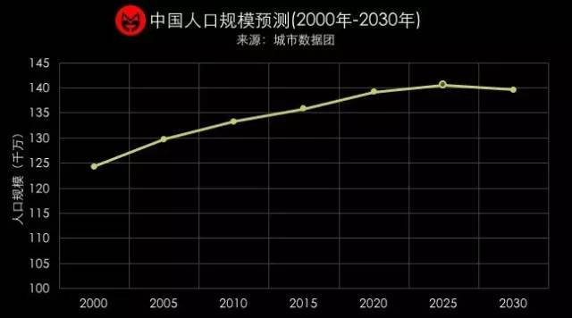 中国人口其实已经负增长了_人口负增长(3)