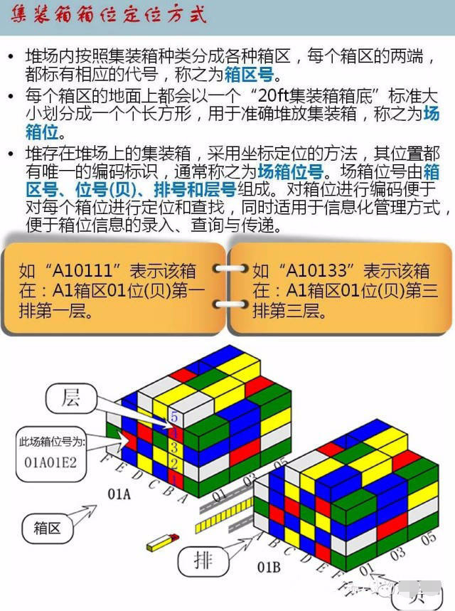 带你快速看清"集装箱堆场"