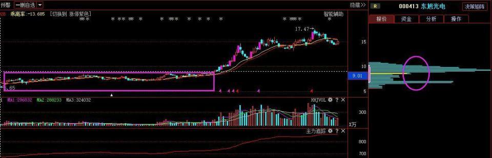 炒股学堂 股票技术分析 正文       一:庄家吸筹阶段     理解起来