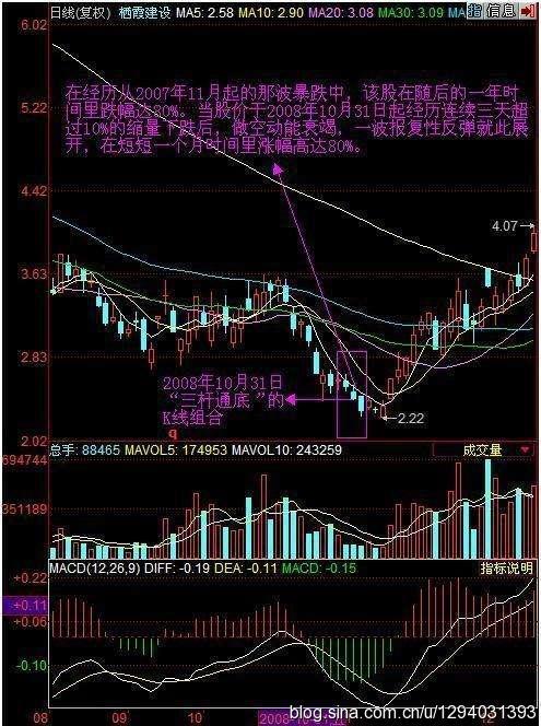 2,双管齐下 买股不怕