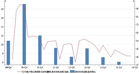 一文全面了解2016中国经济宏观数据!