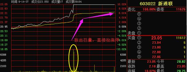 今日涨停突破线上;空头行情中属于反弹的阶段,对于这类的股票,建议