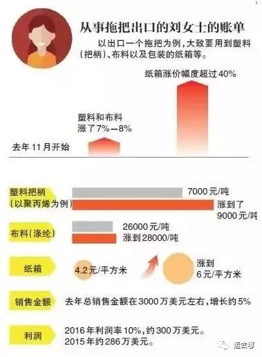 GDP原料疯涨_心酸原材料疯涨,利润缩水 收入不如意,纷纷转行