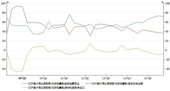 gdp增长说明(3)