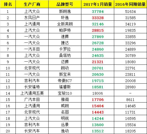 2017年1月中国汽车品牌销售排名