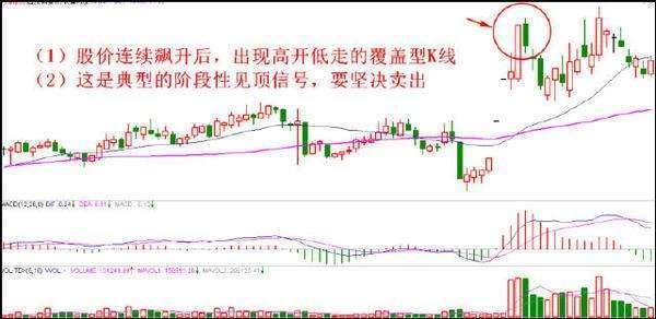 股市奇才实录：利用K线把握的最佳卖出技巧 收藏