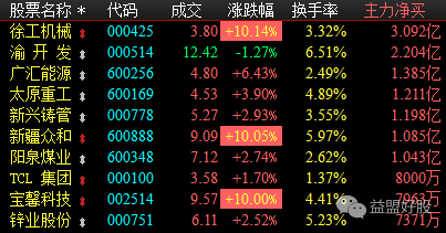 今日有5只上涨,其中3只 个股涨幅超过2%,早盘直播栏目提示的酒钢宏兴