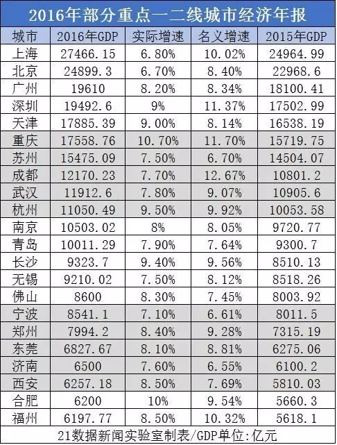 全国gdp宁波排名_gdp全国排名(3)