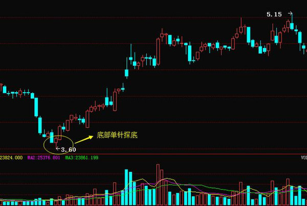 A股最暴涨的7大底部反转形态_财经_南阳新闻