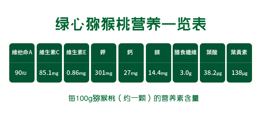 猕猴桃营养价值表,绿心,黄心,红心谁人好呢!旅游