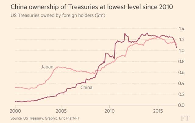 媒体：中国成为日本最大债主 一年投入近千亿美金