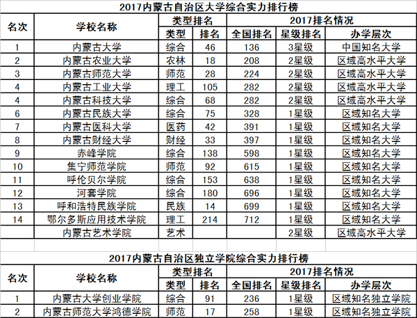 宁夏大学雄居2017宁夏回族自治区大学综合实力排行榜榜首