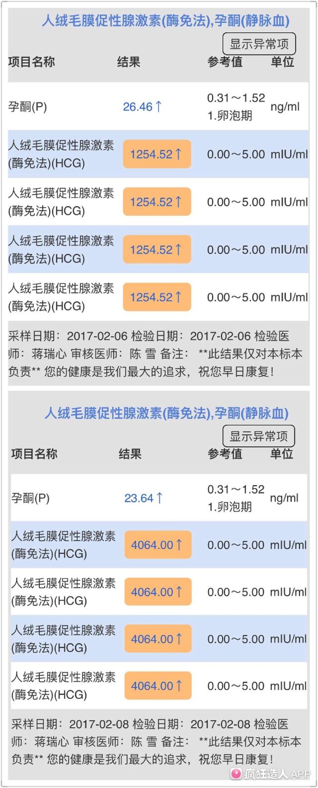 8,因为肚肚隐痛,心里有点担心,隔天验血查了hcg4064,孕酮23.