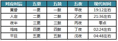 图2,五更与现代时间对照古代没有电,更没有电视可看,网络可上,一般睡