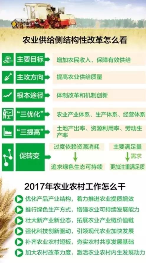  2017年中央一号文件聚焦农业供给侧改革
