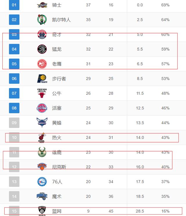 NBA最新排名:热火连胜终结仍能进季后赛!
