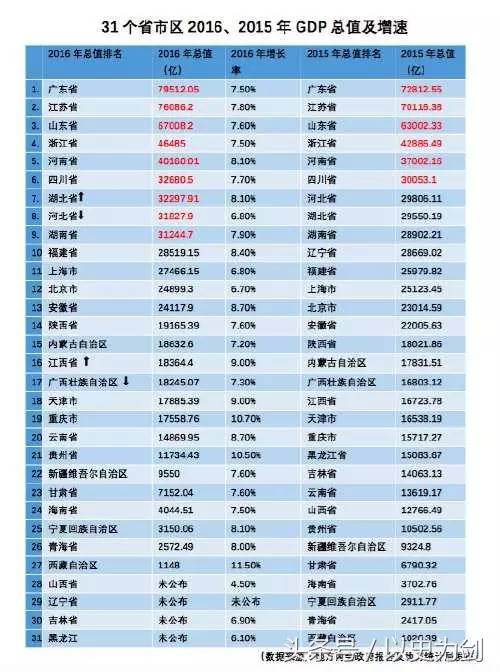 最穷的省会gdp(3)